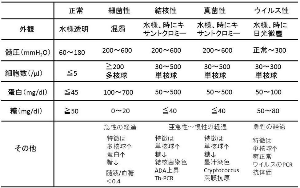 島根県感染症情報 無菌性髄膜炎